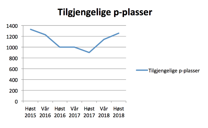 Grafen viser hvor mange parkeringsplasser det til enhver tid er p&aring; UiT i Troms&oslash;. 